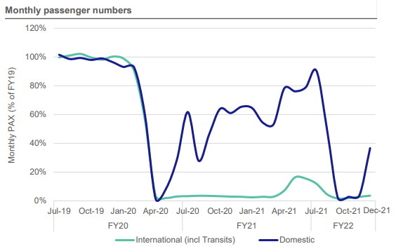 auckland international airport monthly passenger numbers