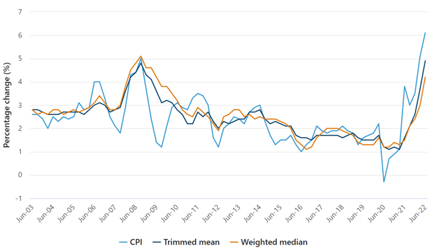 abs annual inflation changes