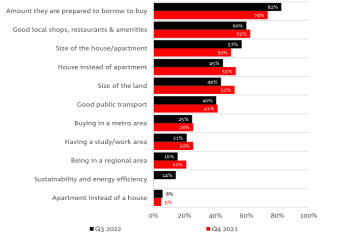 factors homebuyers consider most important