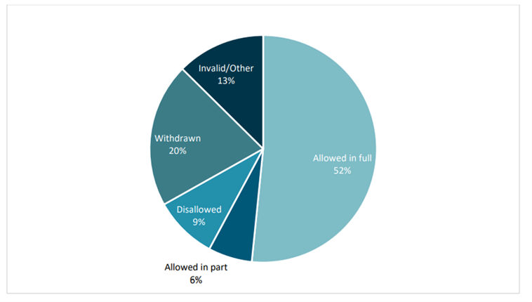 outcomes of tax objections by individuals for 2021