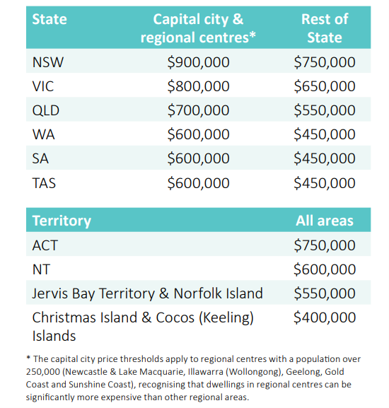 regional first home buyer price limits
