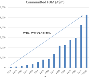 committed fum