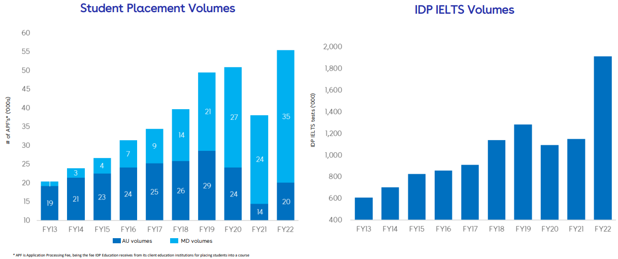 student placement volumes