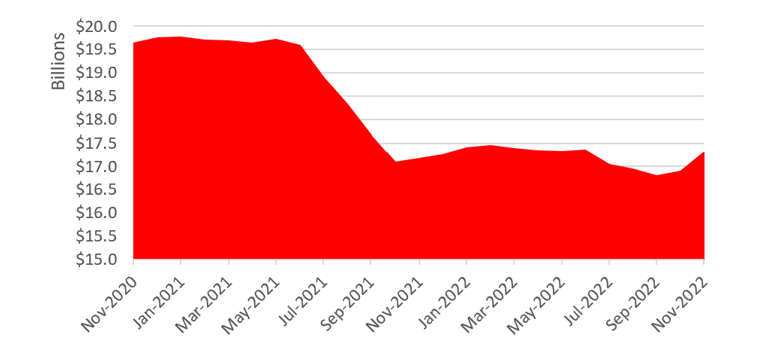 Source RateCity.com.au. RBA, released 13 Jan 2023, original data, excludes commercial cards.