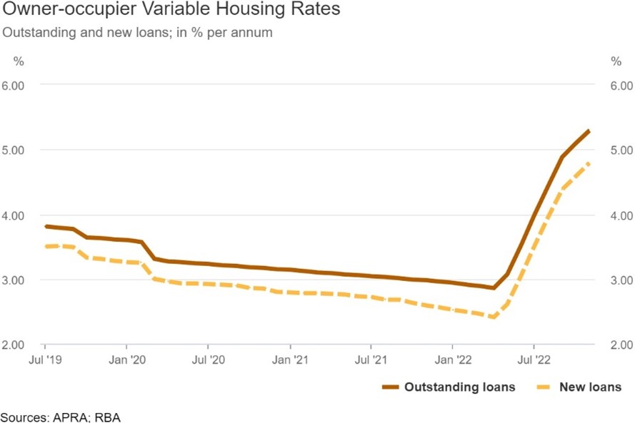 owner occupied variable housing rates