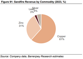 sandfire group shares