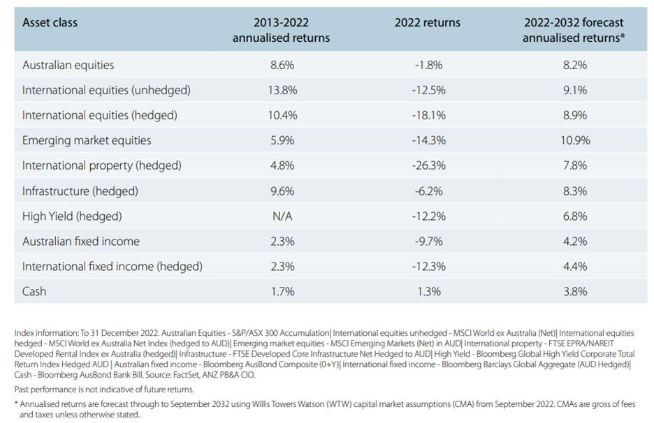 asset class returns anz private bank