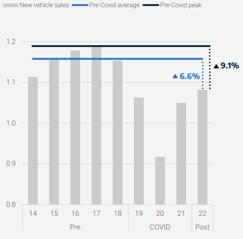 Source: GUD, H1 FY23 Financial Results, 15/2/23