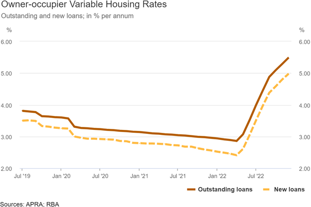owner occupied variable housing rates apra