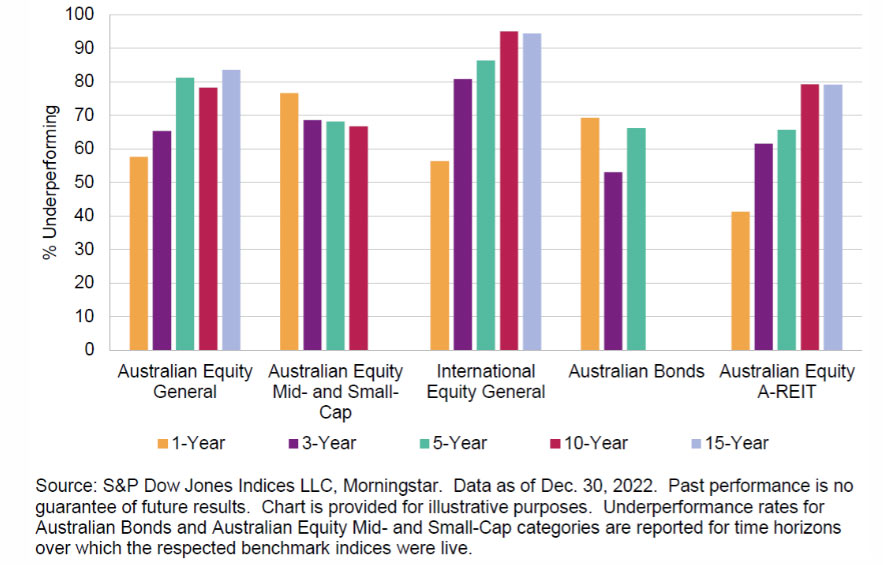 percentage of underperforming active australian funds