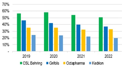 csl gross margins from plasma therapy sales