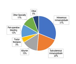 csl revenue contribution