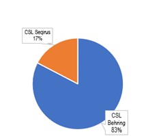 csl sales by division