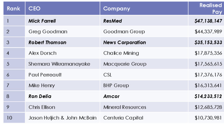 10 highest paid asx 200 ceos