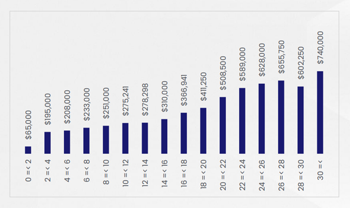 median return on resale
