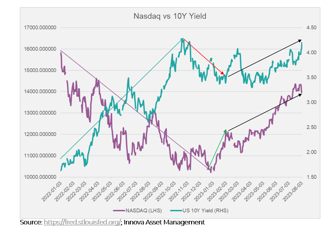 nasdaq v 10 year yield