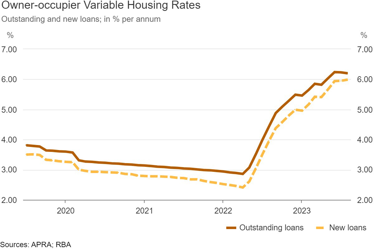 rba housing lending owners rates