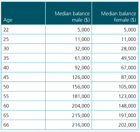 how much super should you have at your age