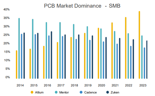 pcb market dominance