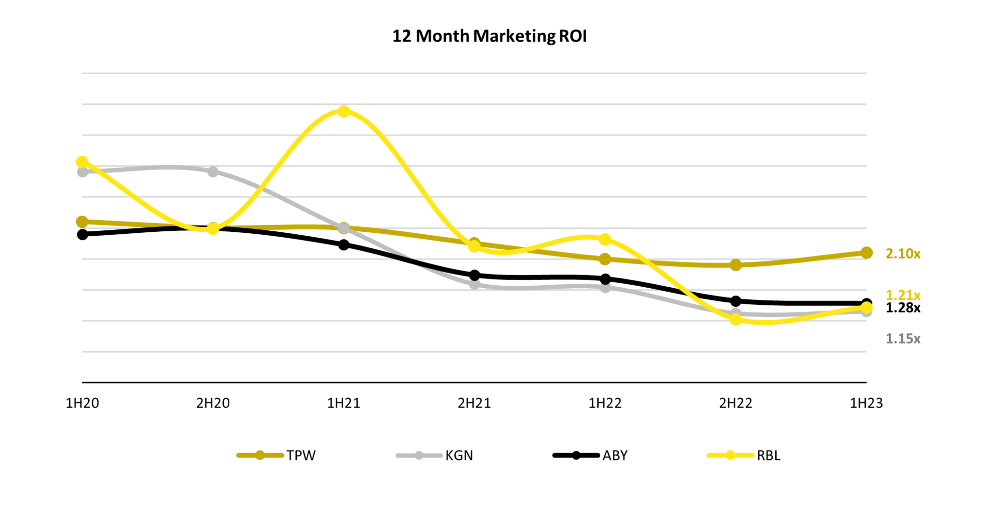 12 month marketing roi