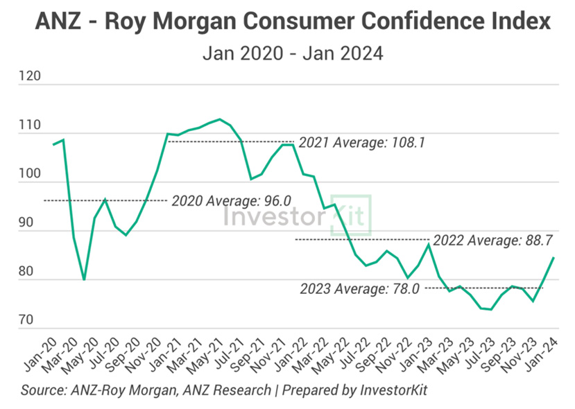 anz roy morgan confidence index