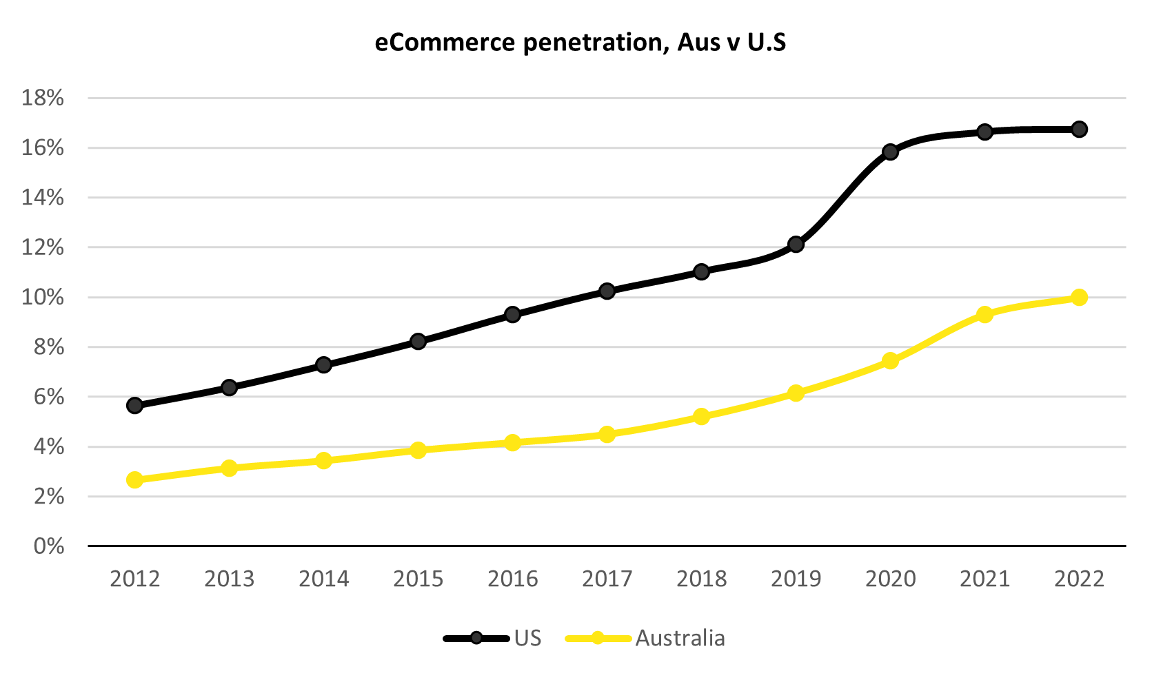 ecommerce penetration us v australia