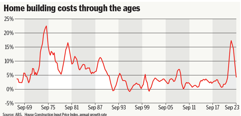 home building costs through the ages