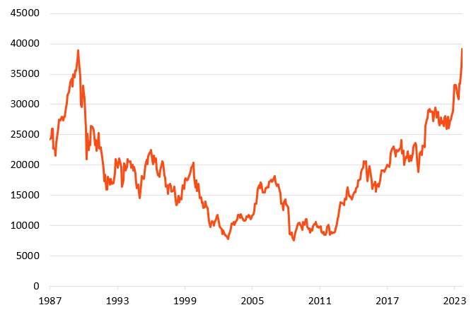 Japan's Nikkei 225 reaches all time high after 34 years. Source: Bloomberg.