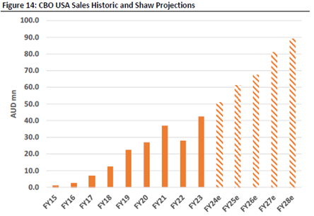 cbo usa sales historic and shaw projections