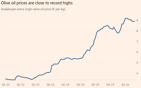 olive oil prices are close to record highs source financial times