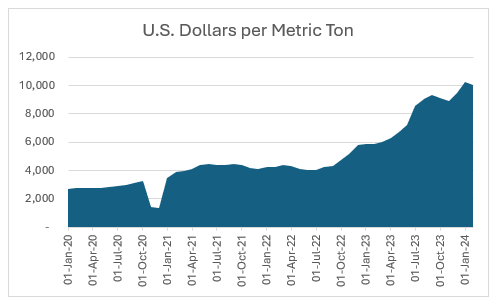 us dollars per metric ton of olive oil