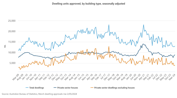dwelling units approved