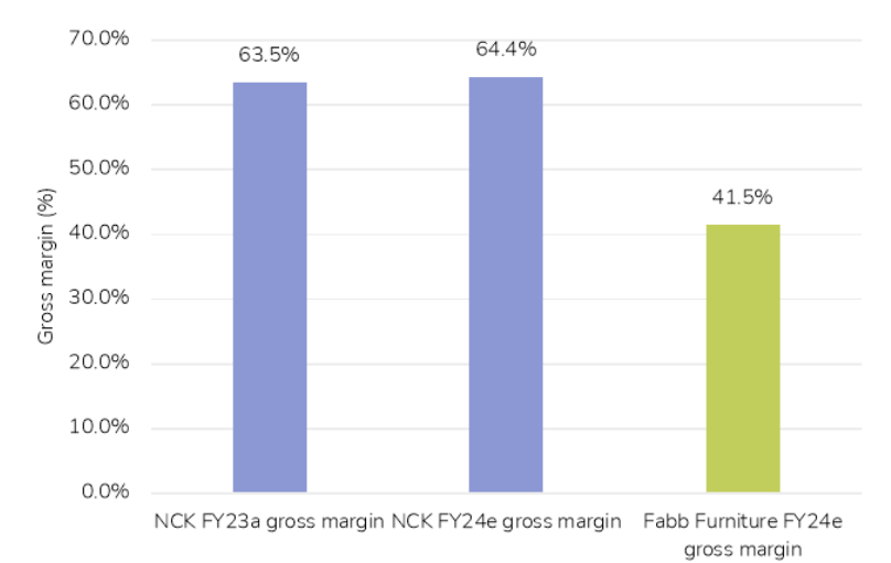 nick scali gross margin