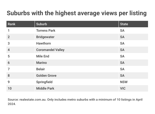 suburbs with the highest average views per listing