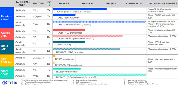 Source: Telix FY23 Results Presentation - February 22, 2024.