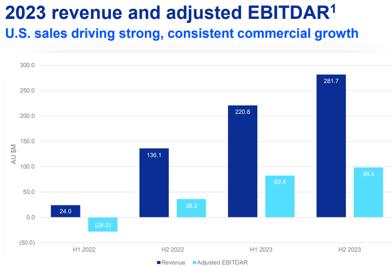 (FY23 Results Presentation - 22nd Feb 2024)