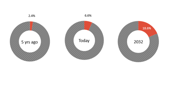 Pro Medicus market share chart (for Visage) in the US