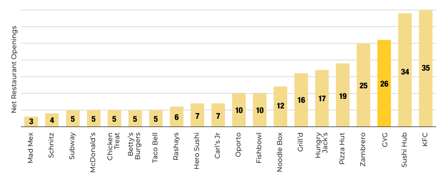 Australian QSR net restaurant openings by brand (CY23)