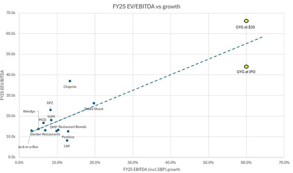 EV/EBITDA Multiples and Growth of Global QSRs