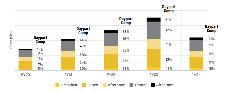 GYG Comp Sales Growth by daypart