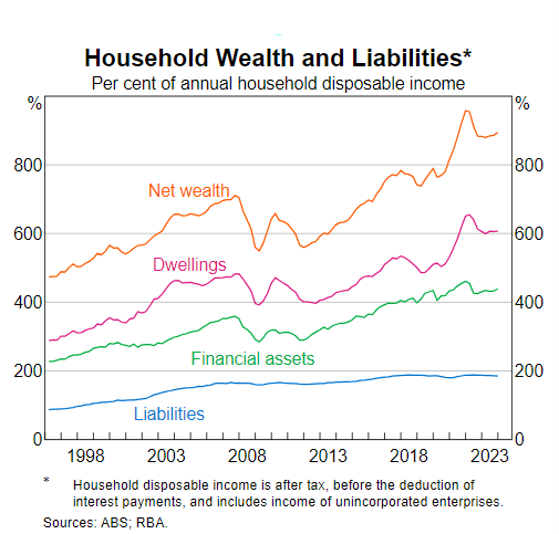 household wealth