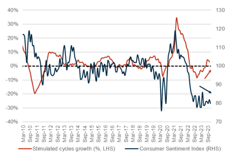 monash Figure 1: Australian IVF growth vs. Consumer sentiment