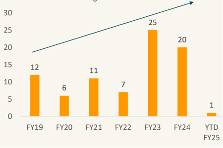 monash Figure 2: MVF - Number of new fertility experts added
