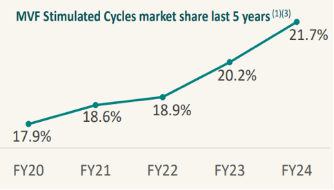 monash 3 Figure 3: MVF - Market share in stimulated cycles over last 5 years