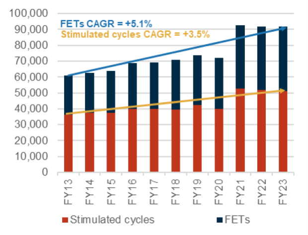monash Figure 4: Australian IVF volumes over the last decade