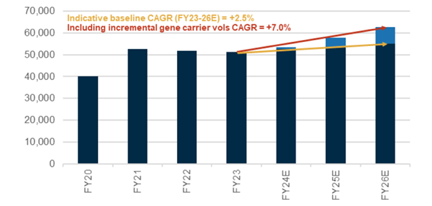 monash Figure 5: Australian STIM cycles - Genetic testing could add +450bps to growth