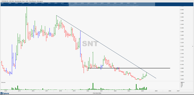 Syntara RG (ASX:SNT)