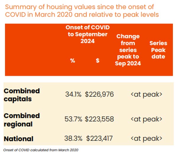 summary of housing values