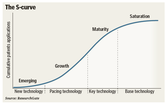the s curve investing