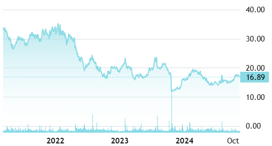 Credit Corp Price Chart (CMC Markets)